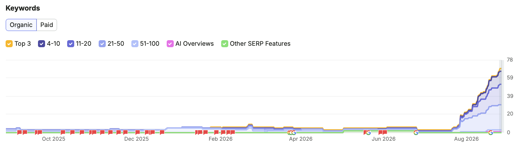 FCR Cleaning & Lighting organic keyword rankings over time, from Semrush
