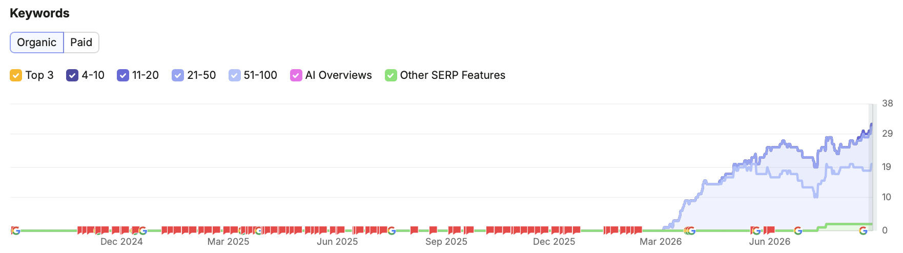 Mulch Company MN organic keyword rankings over time, from Semrush