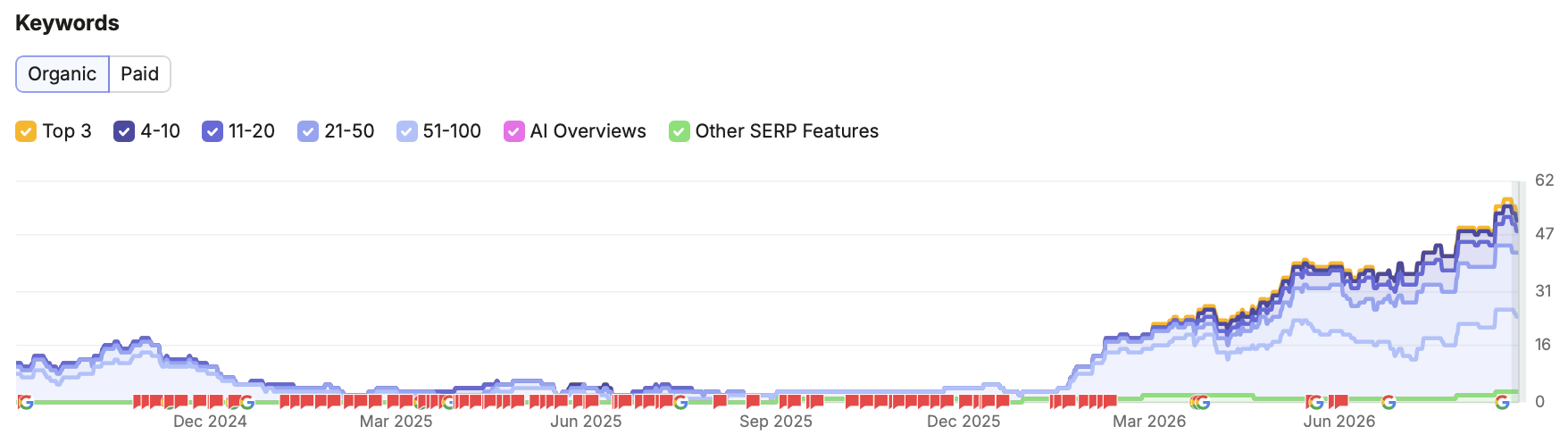 Oil and Water Deck Refinishing organic keyword rankings over time, from Semrush