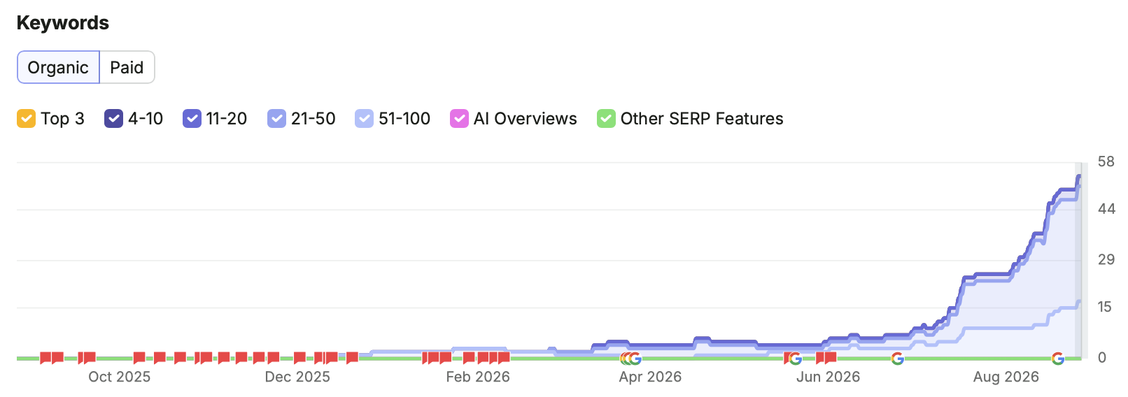 Peregrine Window Cleaning organic keyword rankings over time, from Semrush