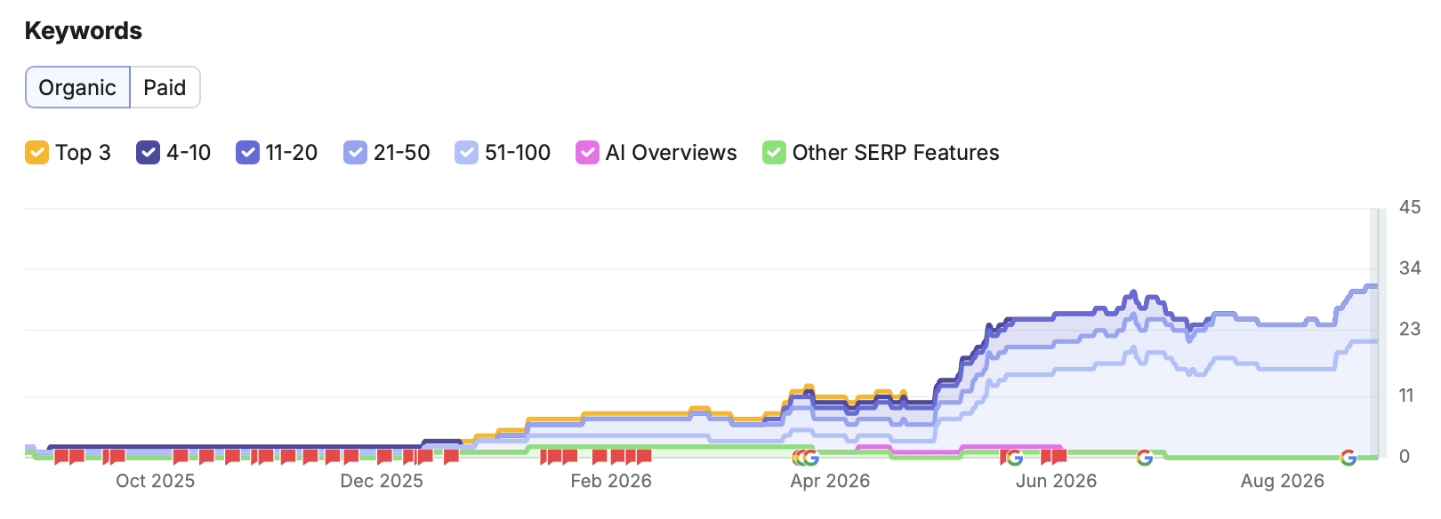 Pressure Titans organic keyword rankings over time, from Semrush