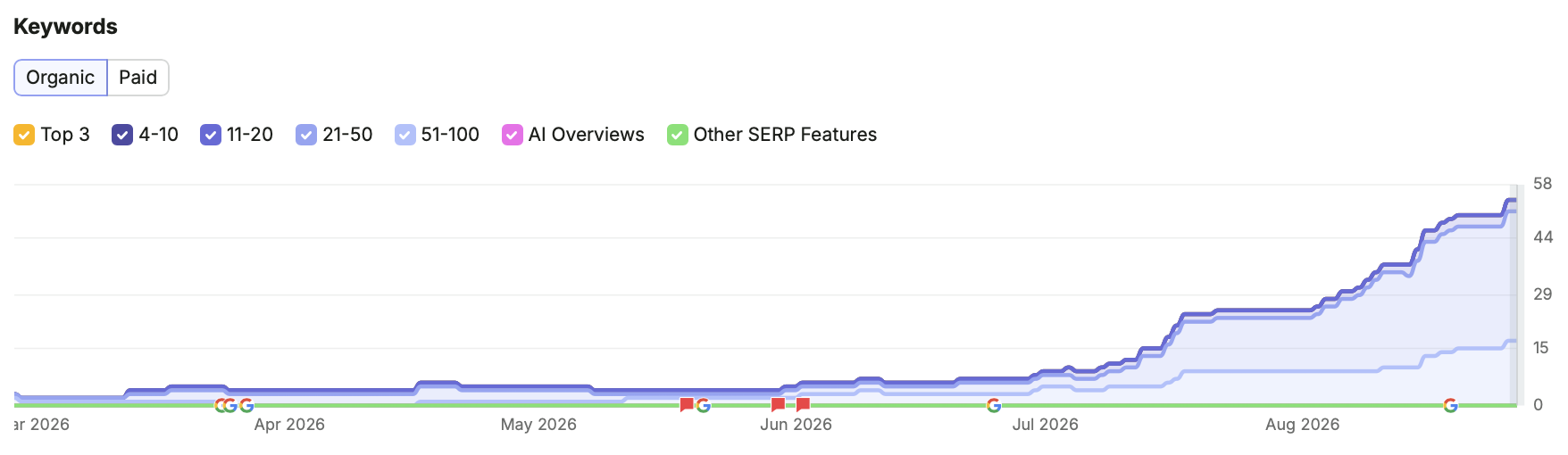 Silver Pines Construction organic keyword rankings over time, from Semrush